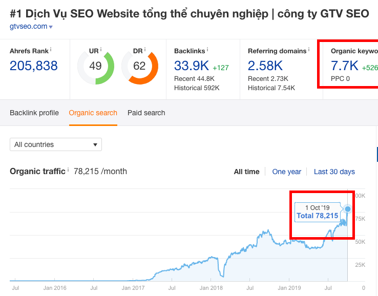 GTV SEO update