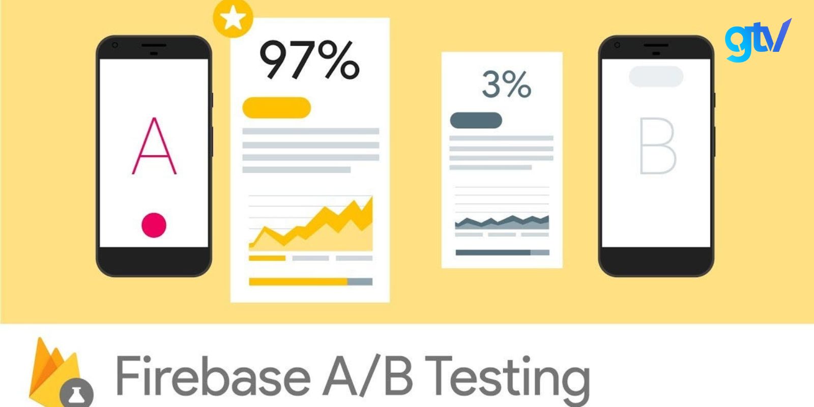 A/B Testing cho phép bạn so sánh hiệu quả của 2 phiên bản khác nhau.