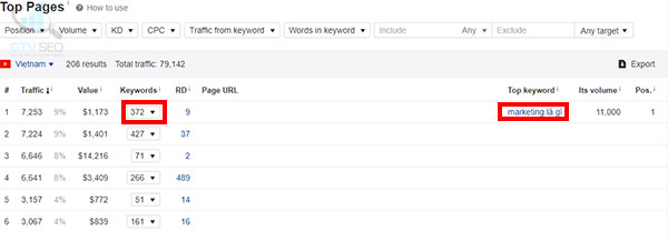 dữ liệu từ Ahrefs và Search Console