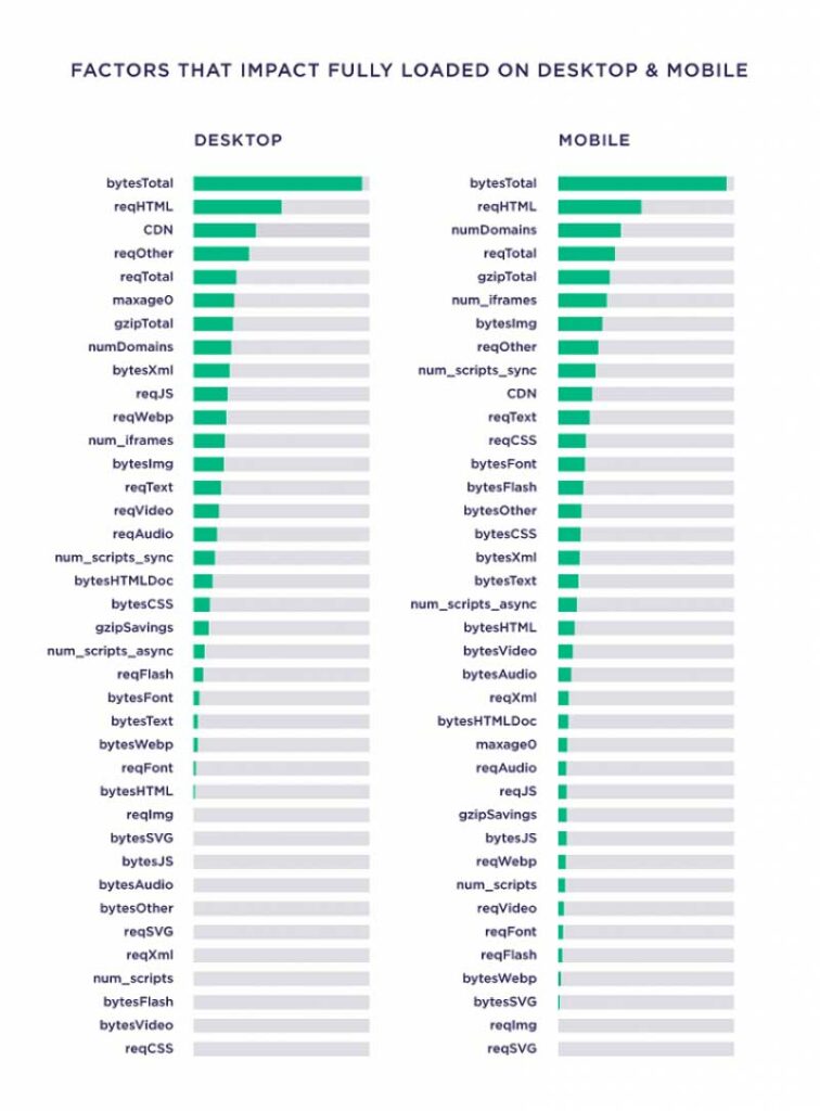 Các yếu tố ảnh hưởng đến việc được tải đầy đủ trên máy tính để bàn và thiết bị di động cac yeu to anh huong den toc do tai trang trong technical seo