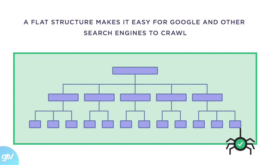 Cấu trúc phẳng giúp Google và các công cụ tìm kiếm khác dễ dàng thu thập thông tin Cấu trúc Flat giúp Google crawl