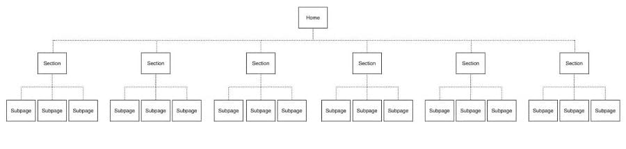 cấu trúc navigation đơn giản
