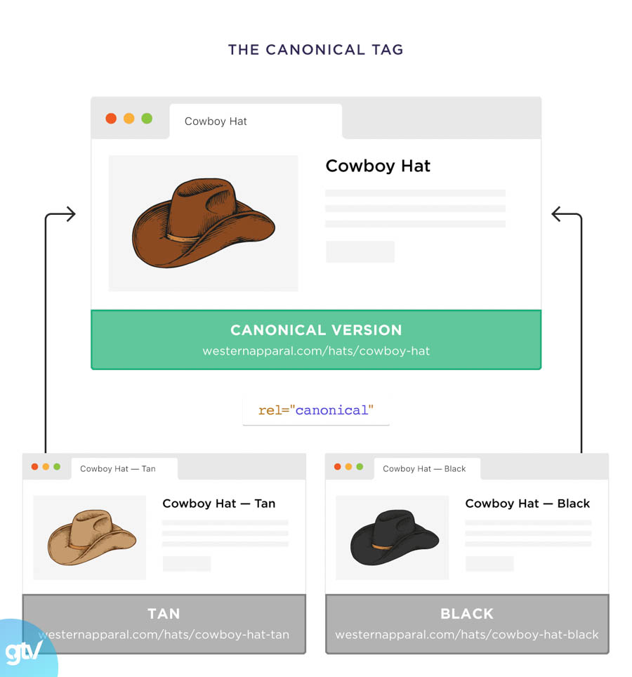 Sử dụng thẻ chuẩn du dung canonical tag de google biet phien ban vani