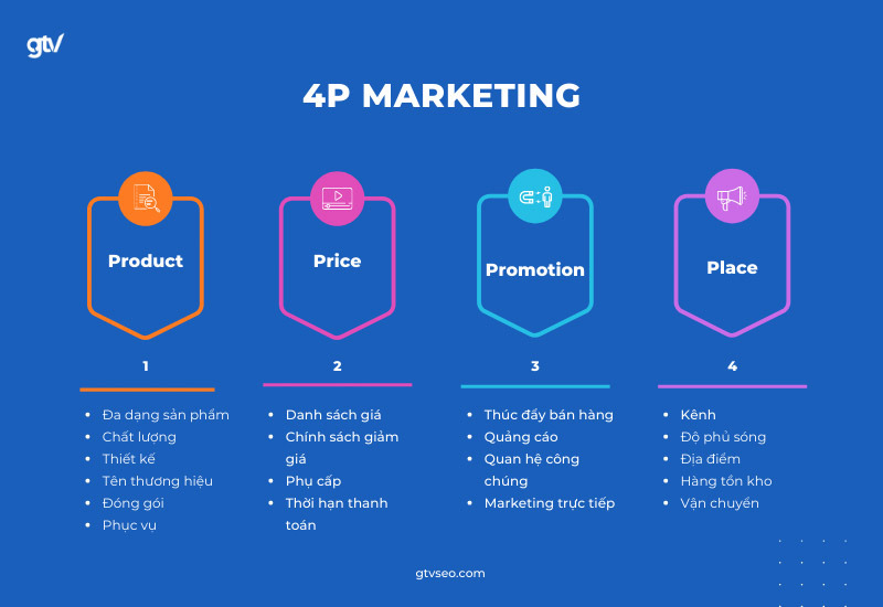 Tổng hợp 4 yếu tố chính trong Marketing 4P
