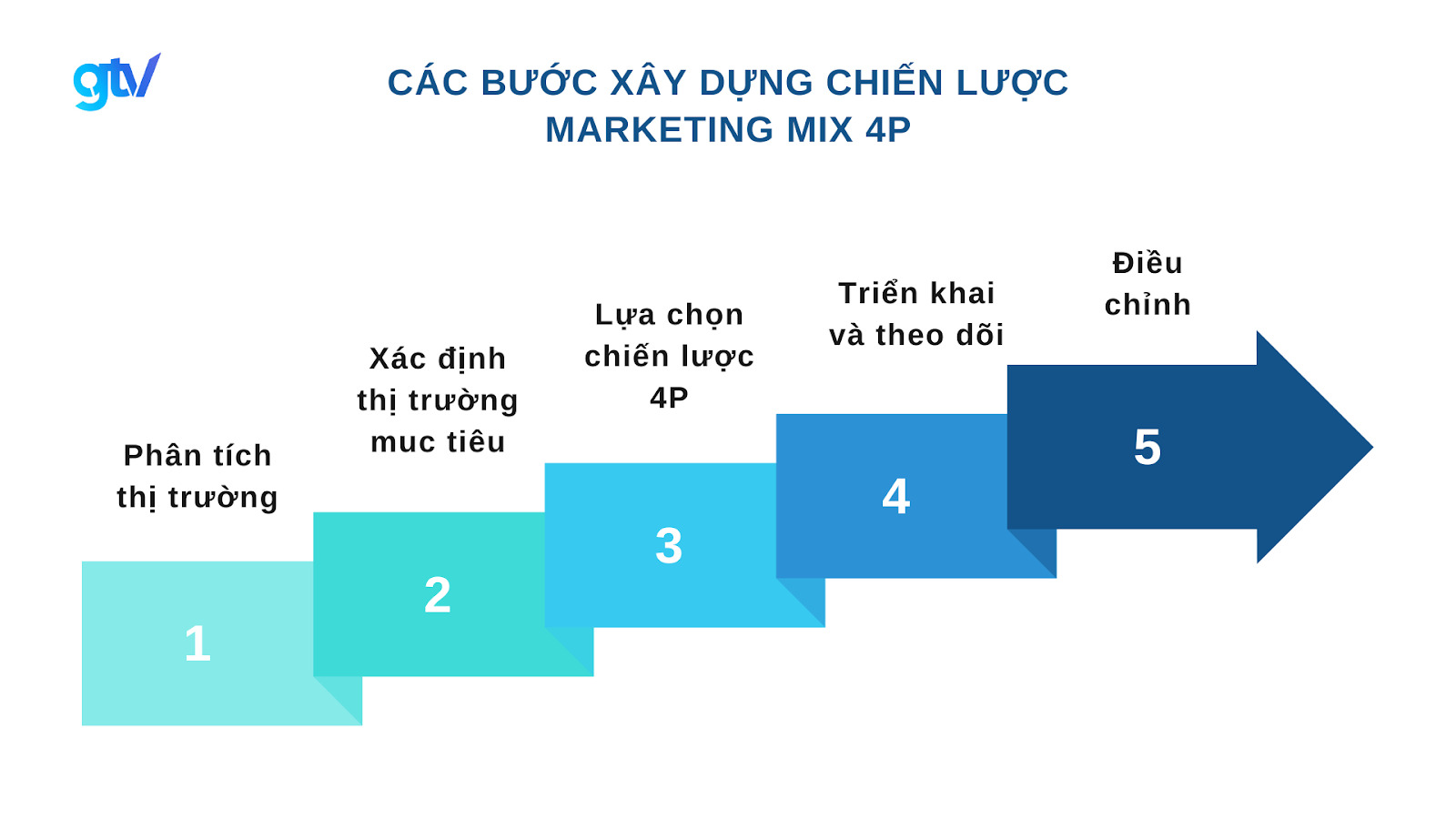 Kết hợp các kênh truyền thông để đạt được kết quả tối ưu nhất