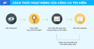 Hành vi tìm thông tin của người dùng Internet