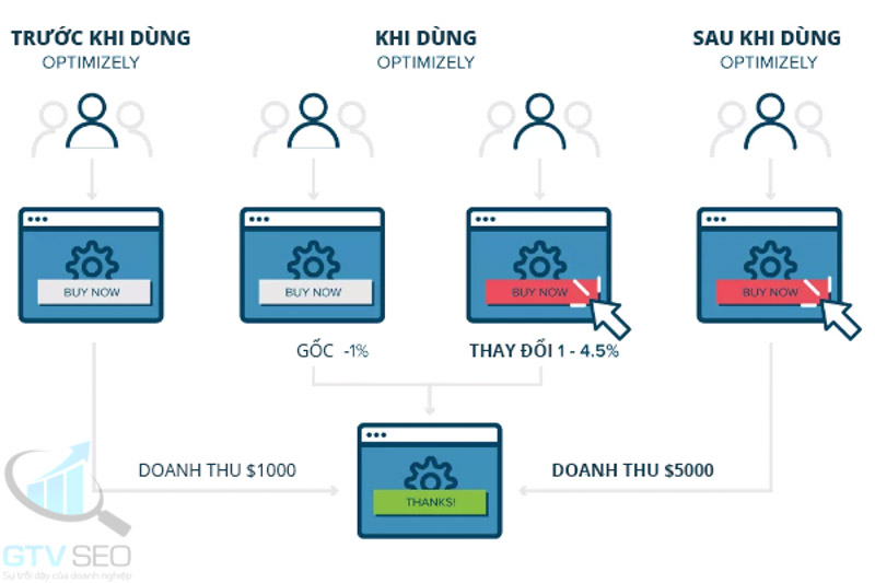 ab testing là gì - thực hiên ab testing để tim kím kết quả tốt hơn