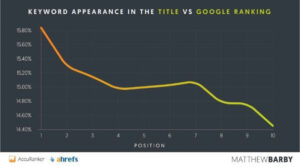Bảng số liệu thống kê trang web dựa trên sự xuất hiện của Keyword trong Title và thứ hạng