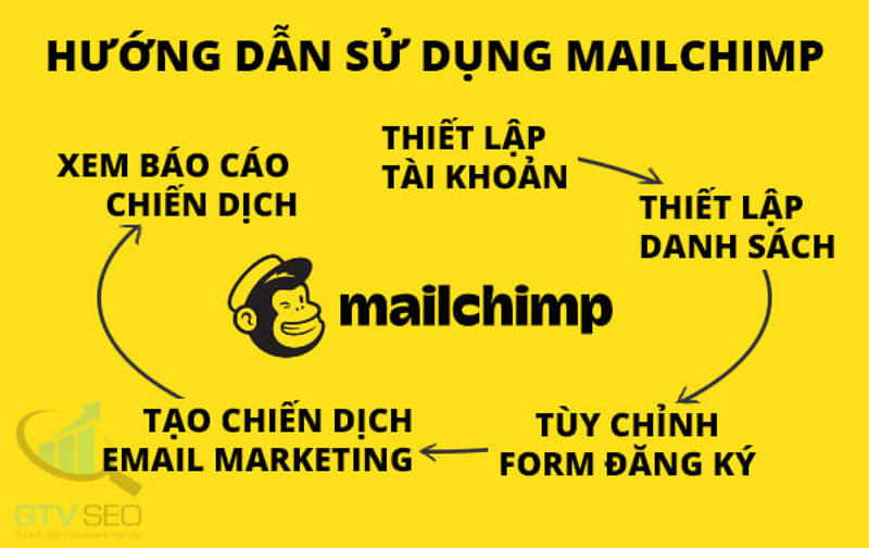 hướng dẫn sử dụng mailchimp cơ bản, Giao tiếp