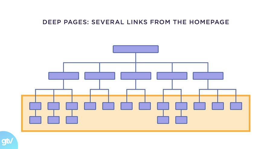 Các trang sâu: Một số liên kết từ trang chủ internal link den deep pages