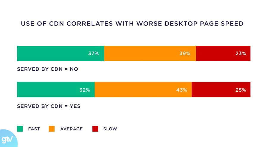 Sử dụng CDN tương quan với tốc độ trang trên máy tính để bàn kém hơn kiem tra thoi gian tai va cnd