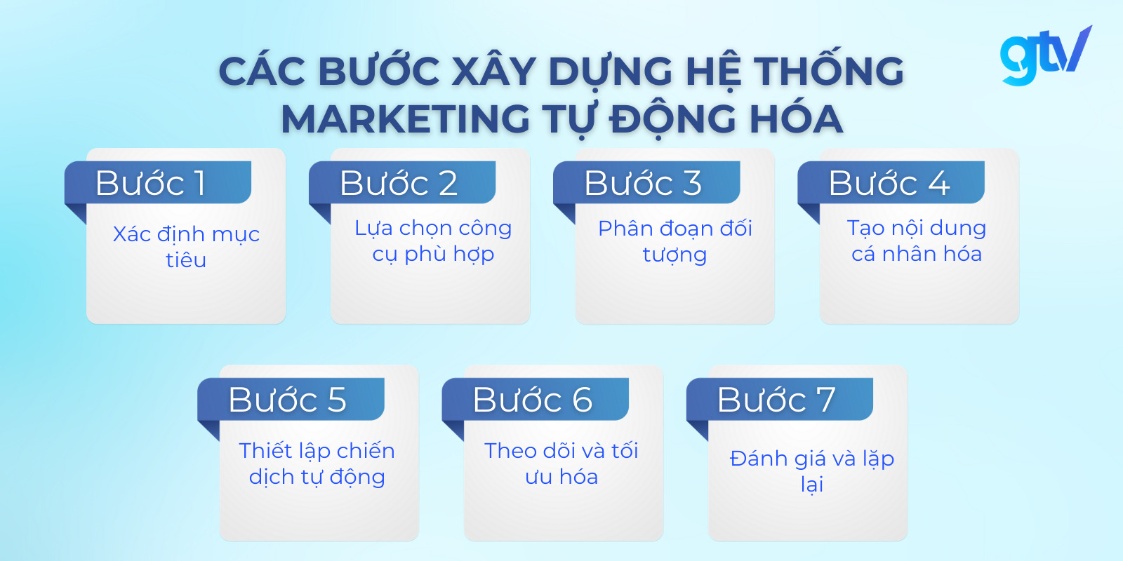  Sơ đồ chu trình lặp lại quy trình