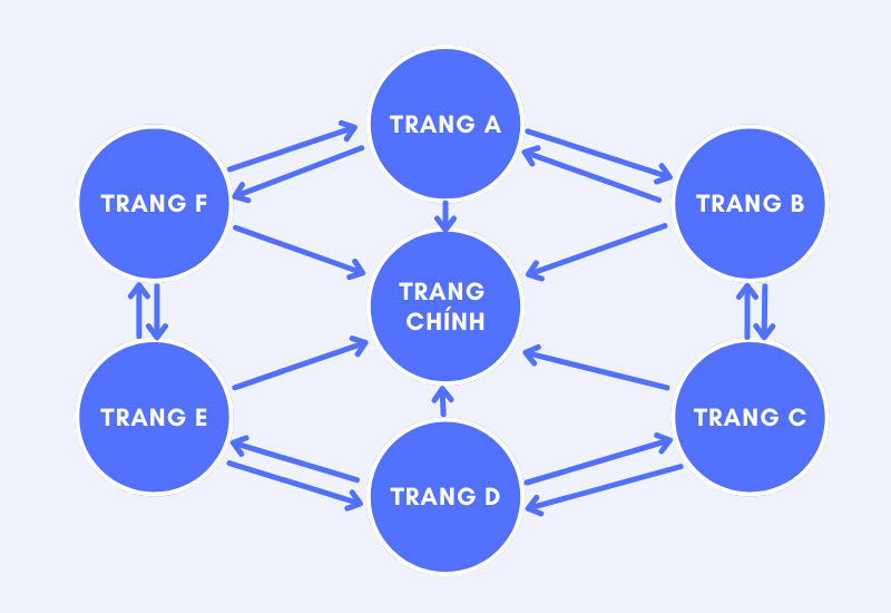 Mô hình Wheel Link