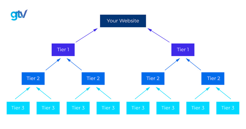 Mô hình Backlink Pyramid Link