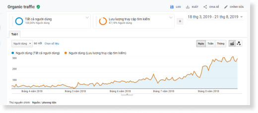 organic traffic ahrefs