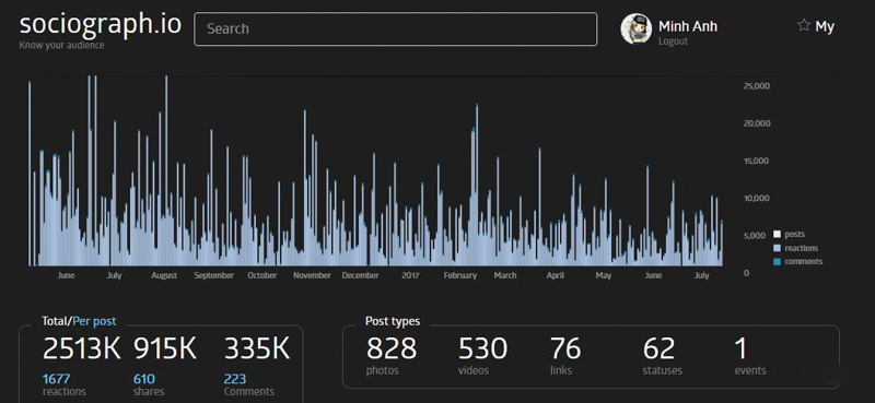 Báo cáo Fanpage Sociograph io