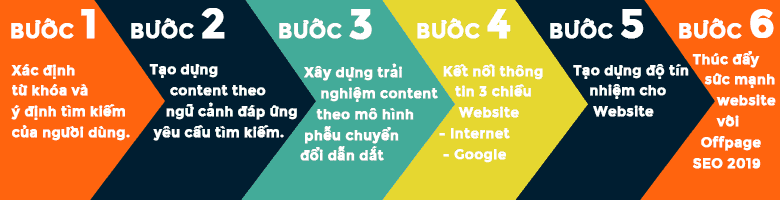 quy trinh hoc seo entity mastermind