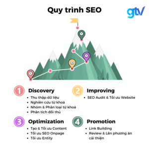 quy trinh seo