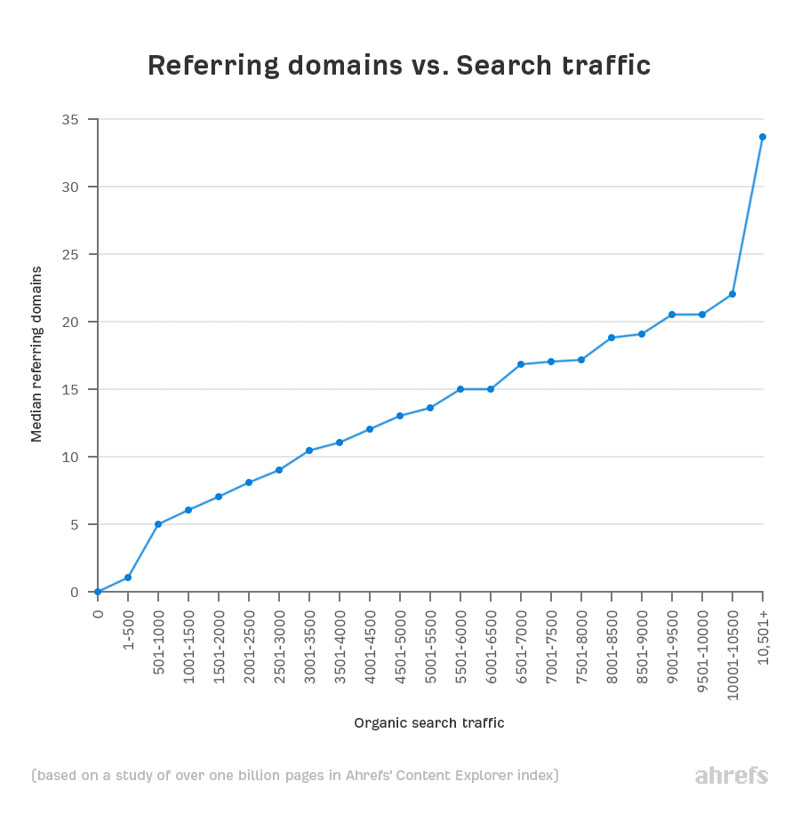 Tương quan giữa Referring Domain và Search Traffic | Nguồn: Ahrefs