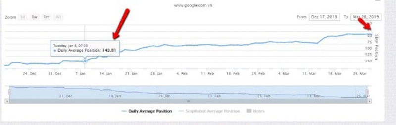 Traffic tăng khi GTV triển khai topic cluster cho website - 28/3/2019