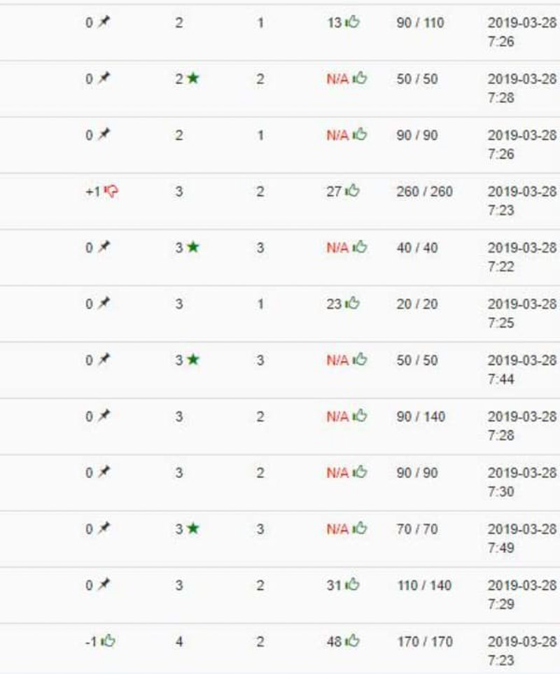 Website đã tăng trưởng đột biến thứ hạng với topic cluster - 28/3/2019