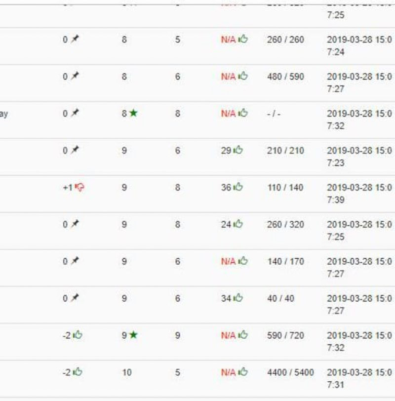 Keyword có xu hướng tăng trưởng về thứ hạng - 28/3/2019