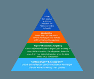 The Relevance Pyramid trong SEO