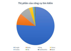Báo cáo thống kê thị phần của các công cụ tìm kiếm trên Desktop với Google chiếm đến 76.02%