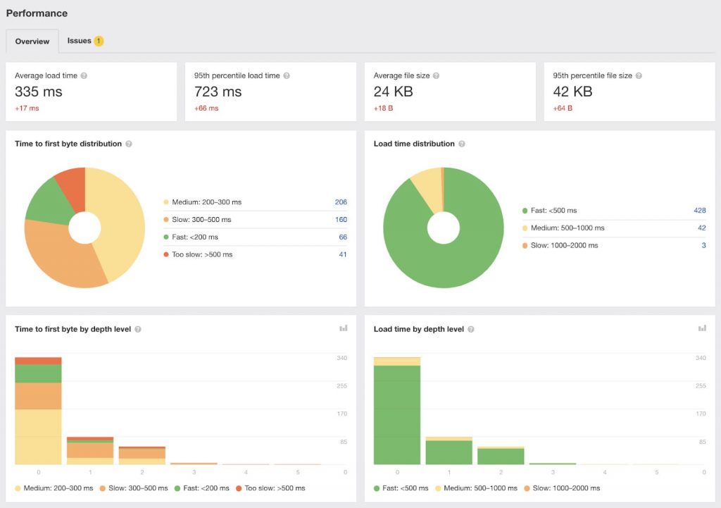 toc do tai trang tren toan website