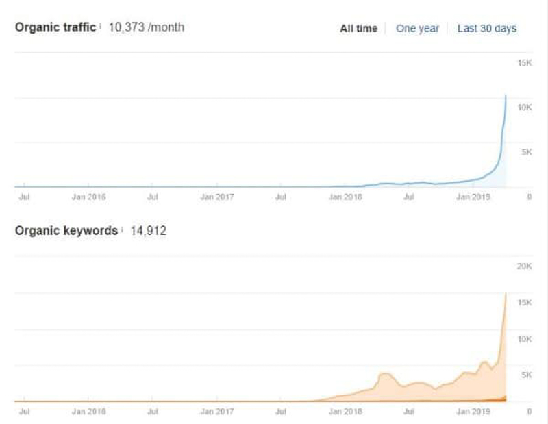 Và đây là traffic của dự án vào ngày 5/4/2019 (tăng hơn 3.000 traffics)