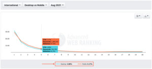 Nghiên cứu tỷ lệ CTR của website đứng vị trí thứ 5.
