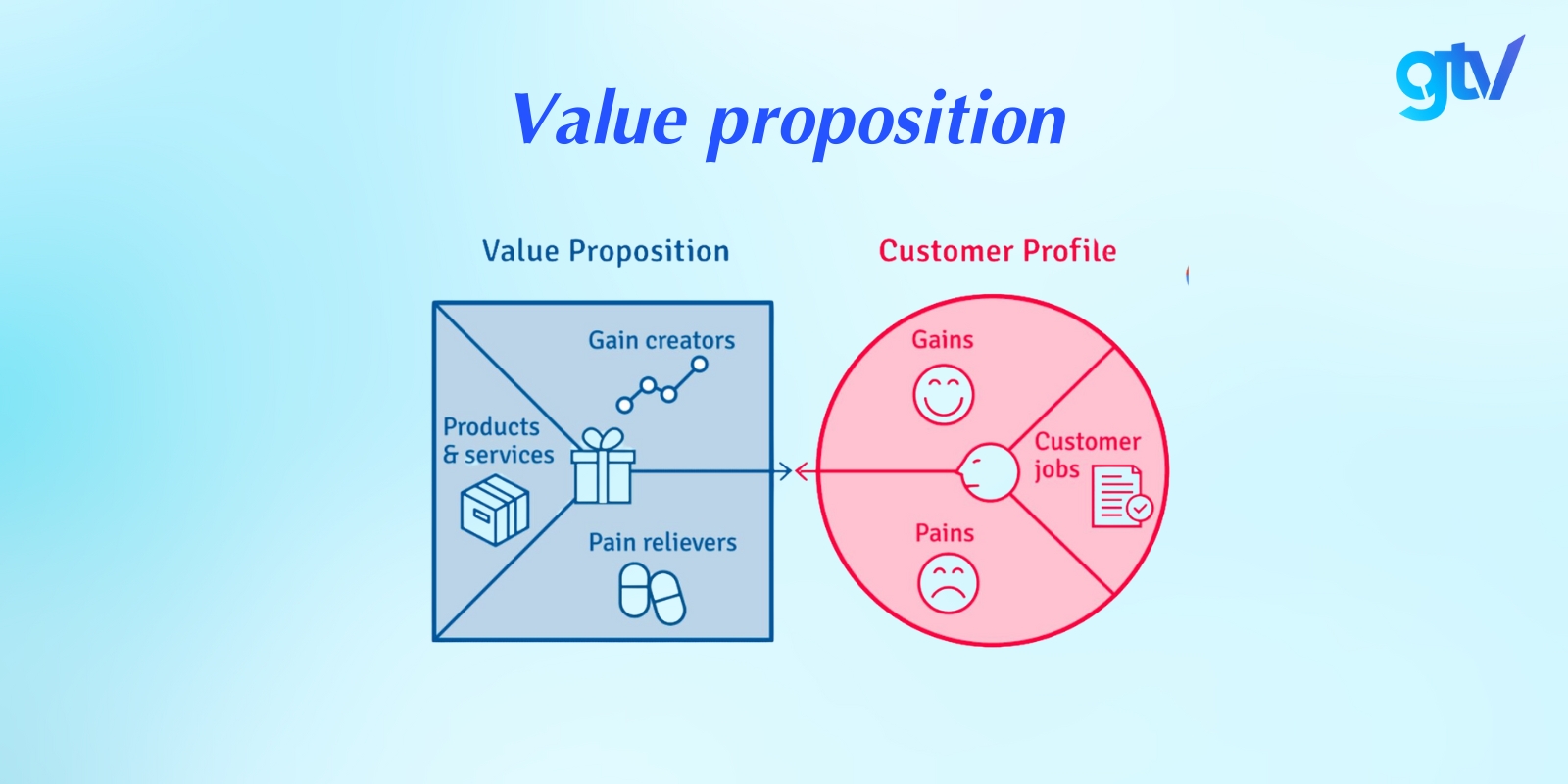 value proposition