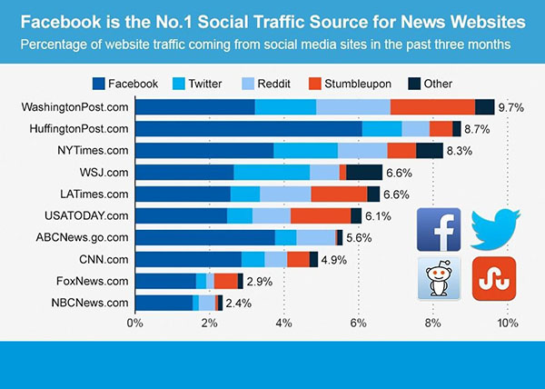 Social Media Traffic yếu tố quan trọng kế hoạch Marketing