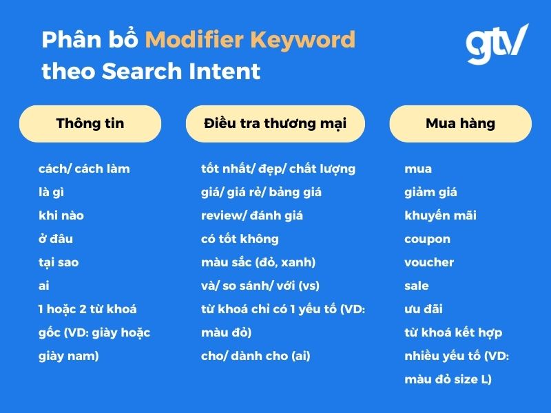 Bảng phân bổ Modifier Keyword theo Search Intent