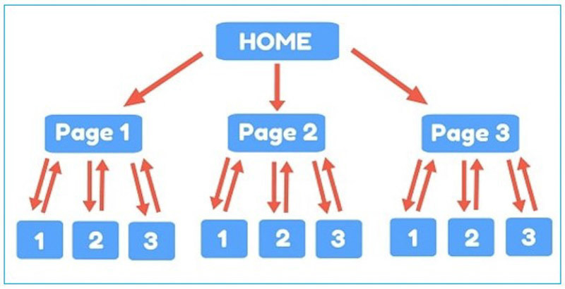Mô hình cấu trúc Silo ảo thông qua việc liên kết giữa các trang
