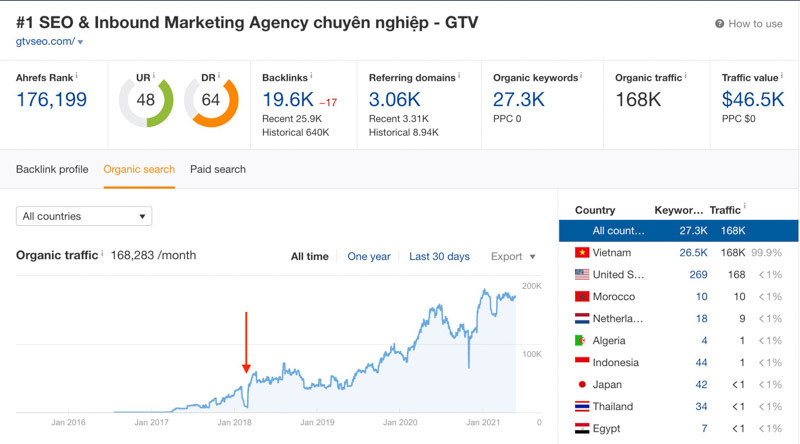 Entity Building hiệu quả với website GTV SEO