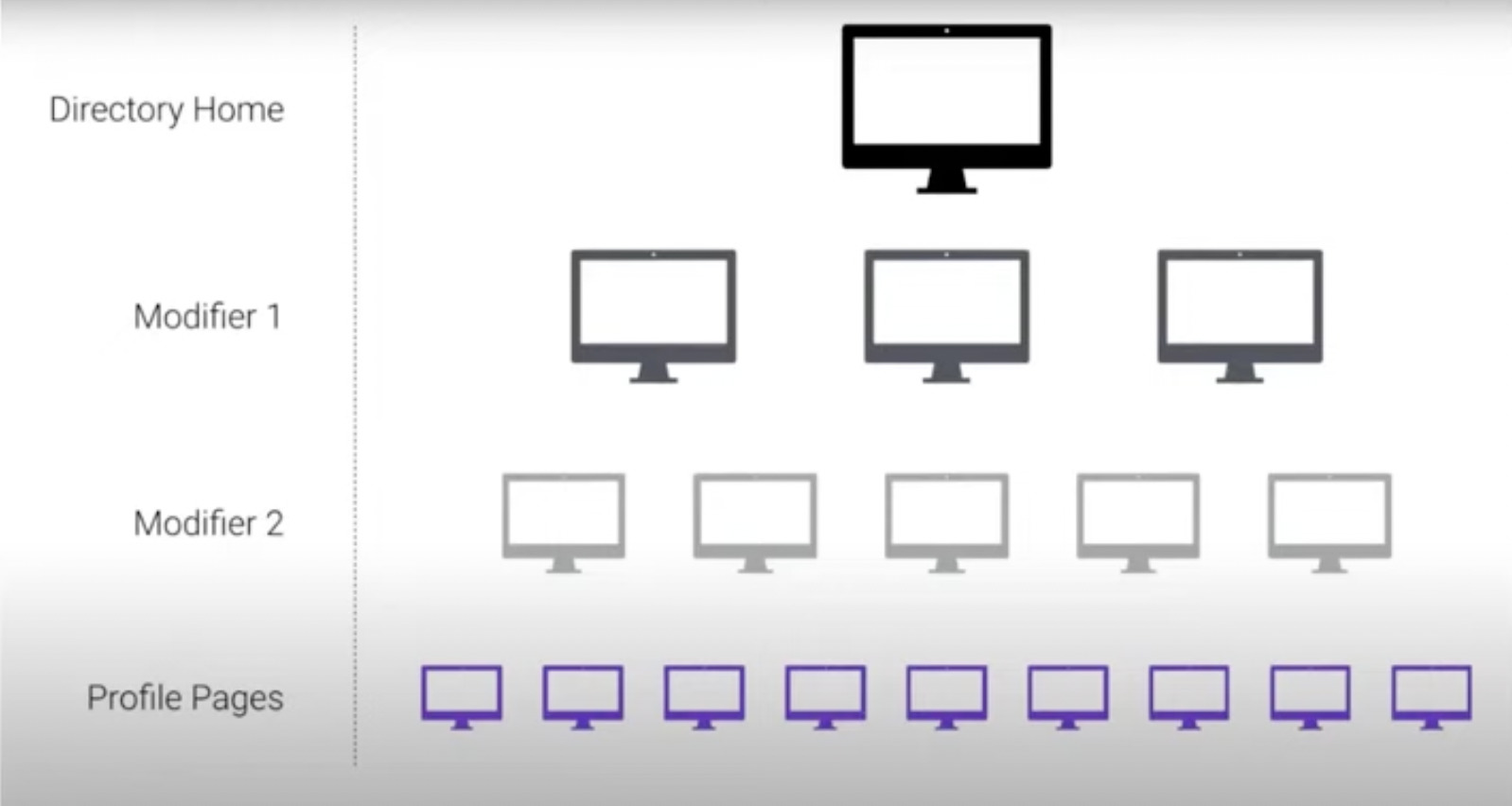 Phân tầng website dựa trên Modifier Keyword