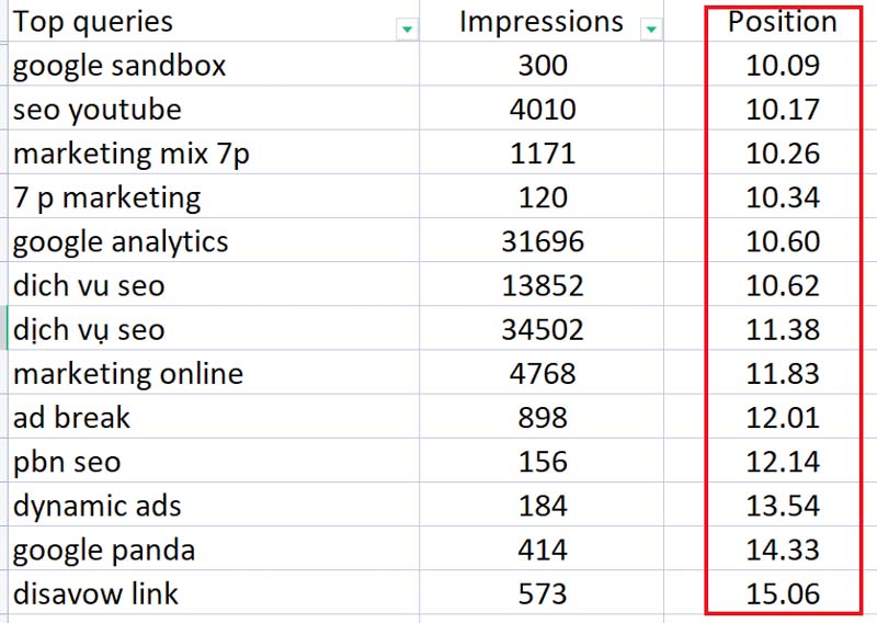Sắp xếp các từ khóa theo vị trí trung bình