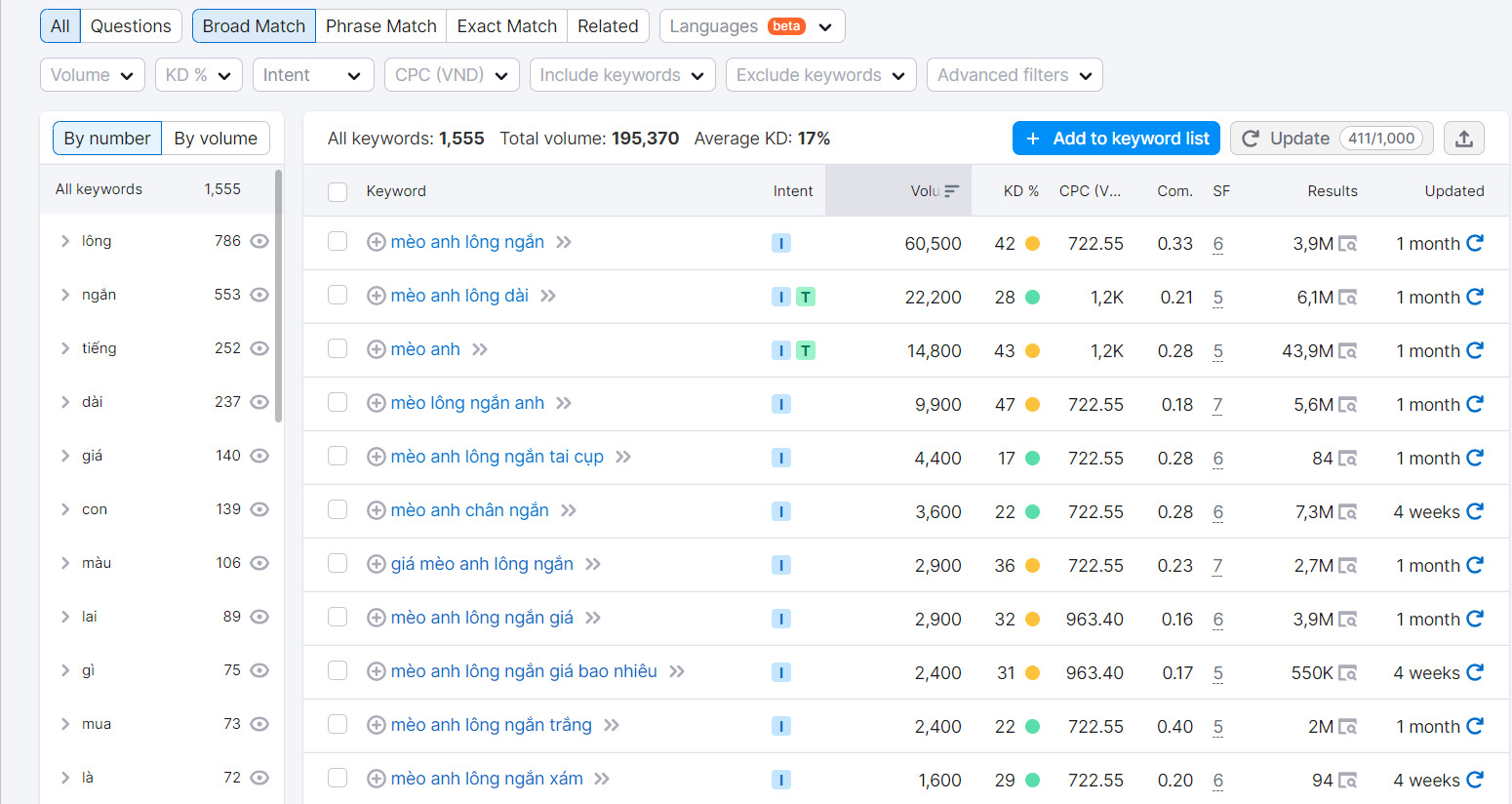 Lượng search volume đối với seed keyword “mèo anh”