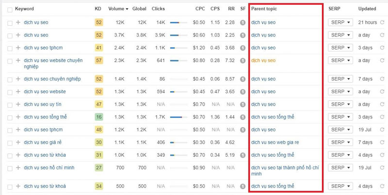 Minh họa Parent Topic trên công cụ Ahrefs