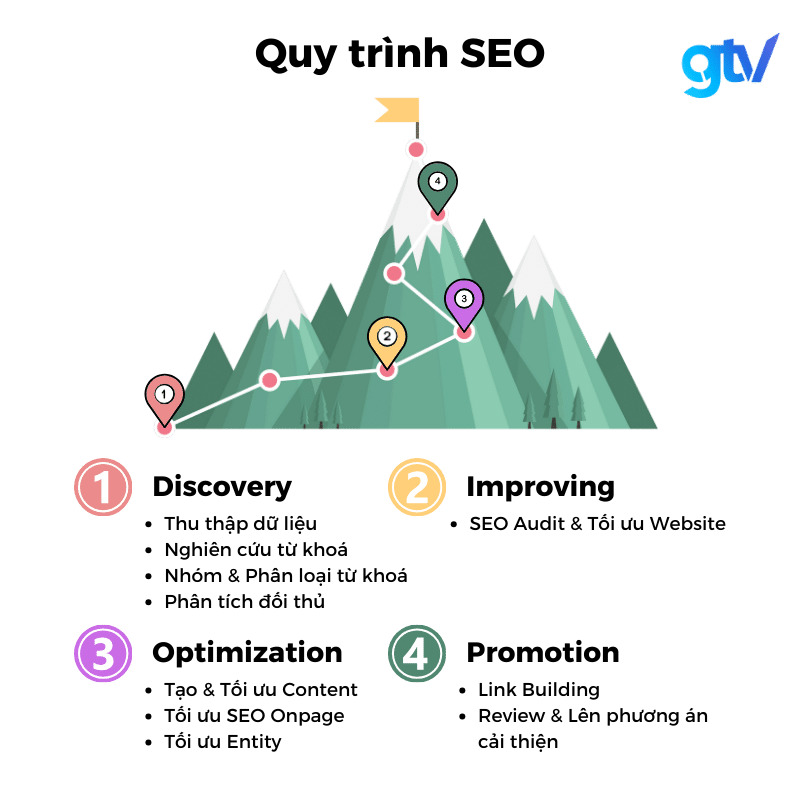 Quy trình SEO tại GTV