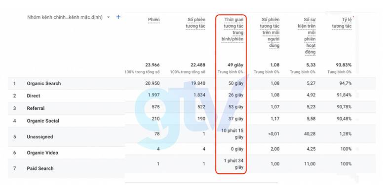 Time On Site của một dự án tại GTV SEO