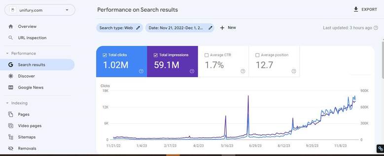 Biểu đồ tăng trưởng Organic traffic dự án Global