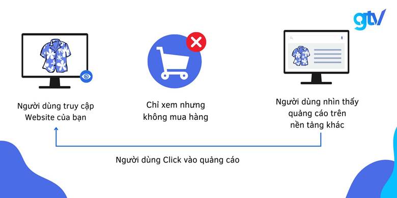 Mô hình về Remarrketing
