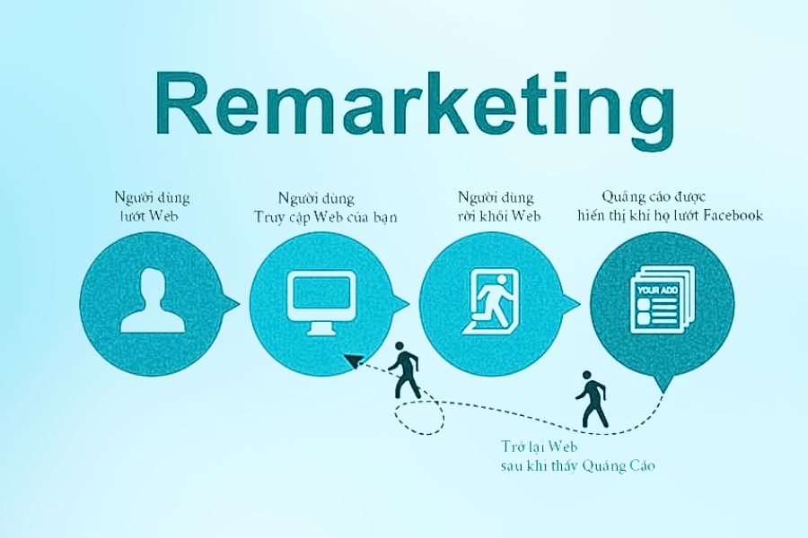 Remarketing là một trong những điểm được GDN tận dụng để chạy quảng cáo hiệu quả hơn