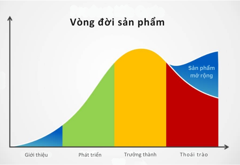 Vòng đời sản phẩm