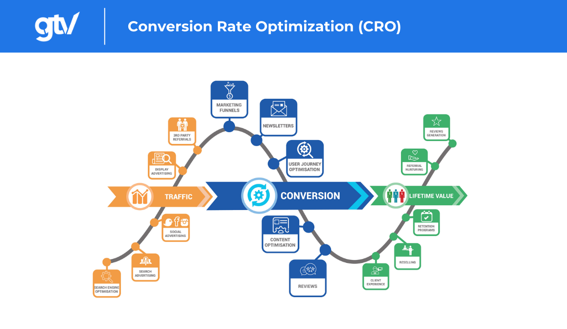 converstion rate optimization