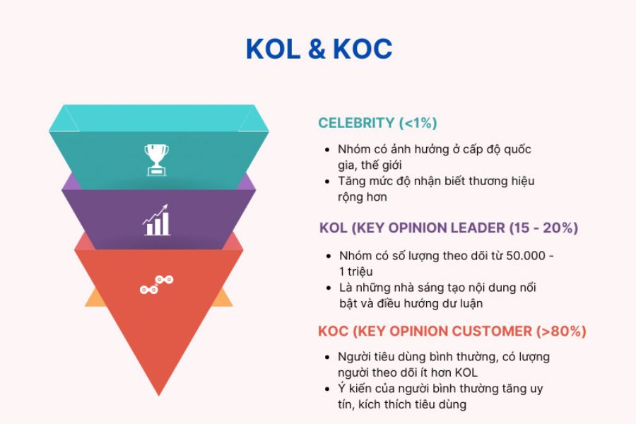 Sự khác nhau giữa KOC và KOL