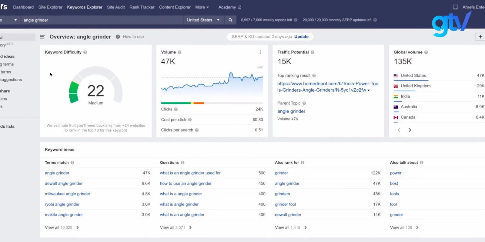 Ahrefs - Một trong những công cụ hỗ trợ SEM tốt nhất hiện nay