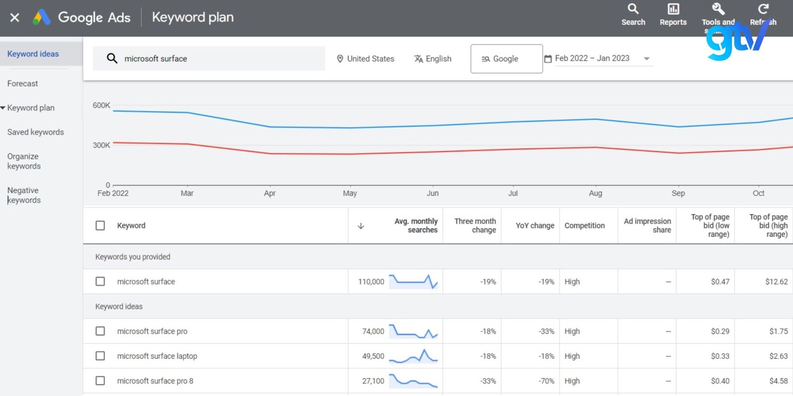 Google Ads Keyword Planner